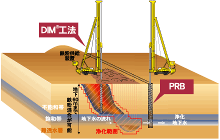 透過反応壁（PRB）とDIM®工法との併用による包括的な浄化